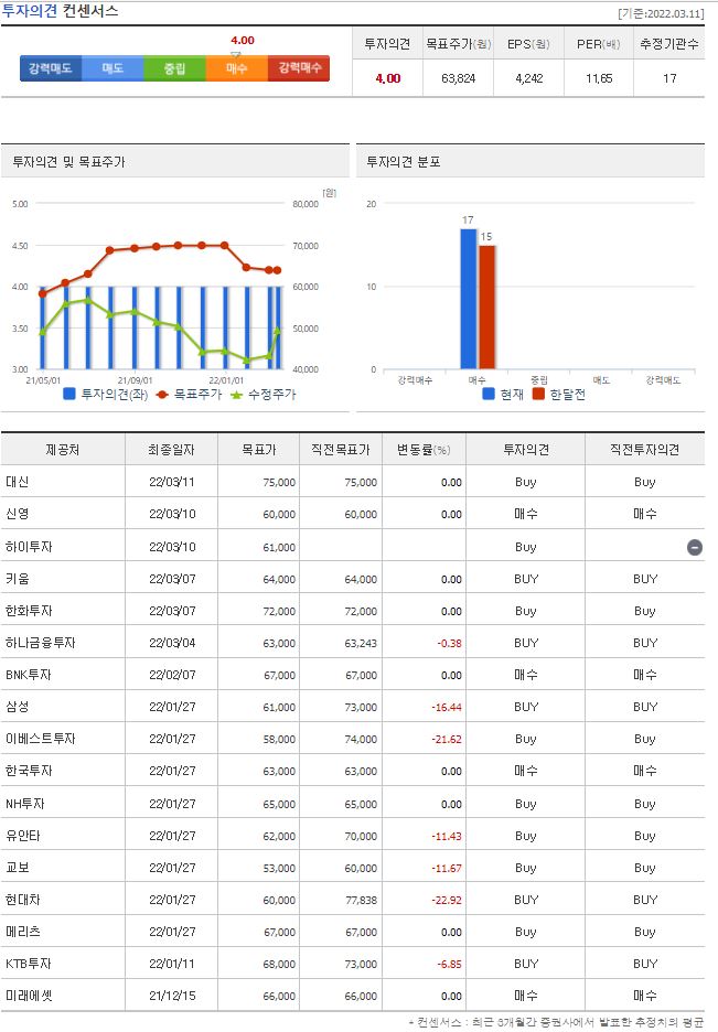현대건설 목표주가