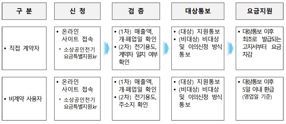 소상공인 전기요금 특별지원