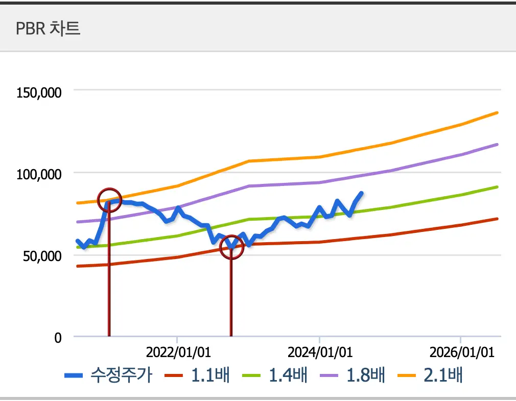 회색 테두리안 검은글씨 PBR차트
최하단 붉은 상승선 위 초록상승선 위 보라상승선 최상단 주황상승전
상승선들 위 파란색 선이 주황색과 파란색에 닿은모습