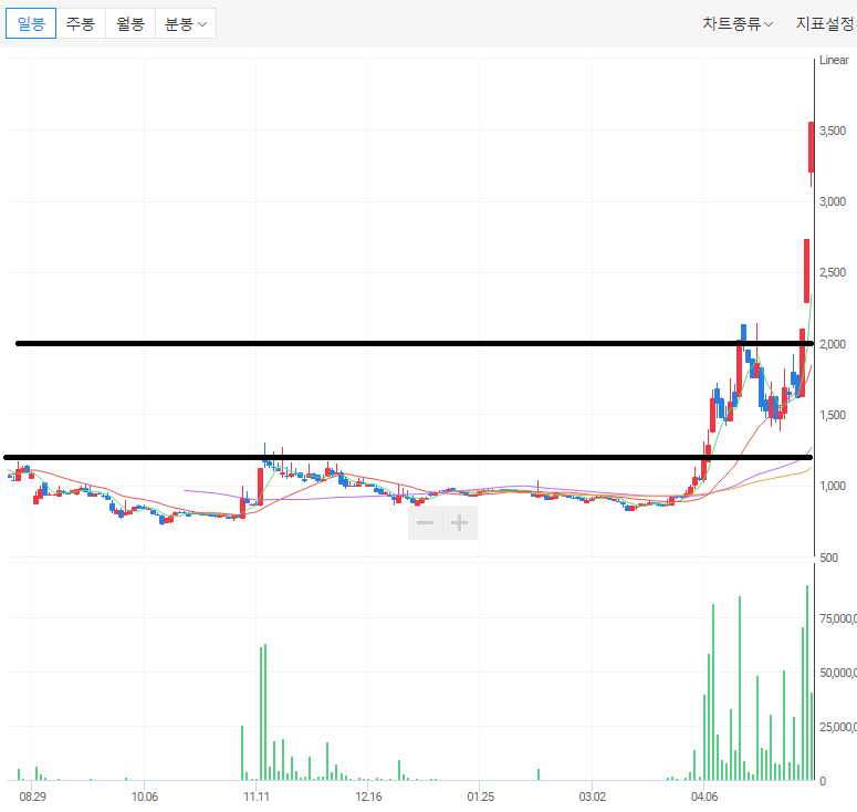 신고가 종목은 상승이 가능하다.