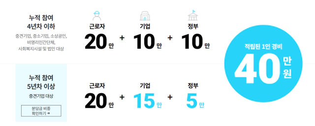 근로자지원사업 적립금
