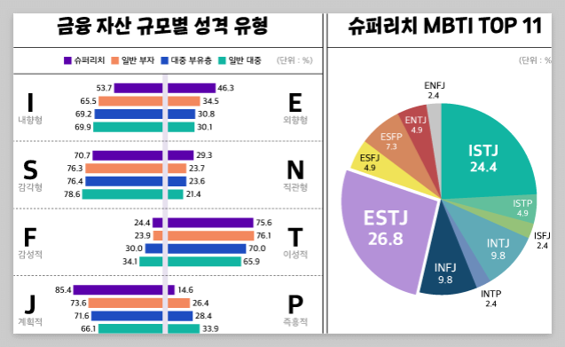 2023.자산300억대 슈퍼리치.부자들의 MBTI는? 가장많은유형이 궁금하다.MBTI성격유형검사방법.안내