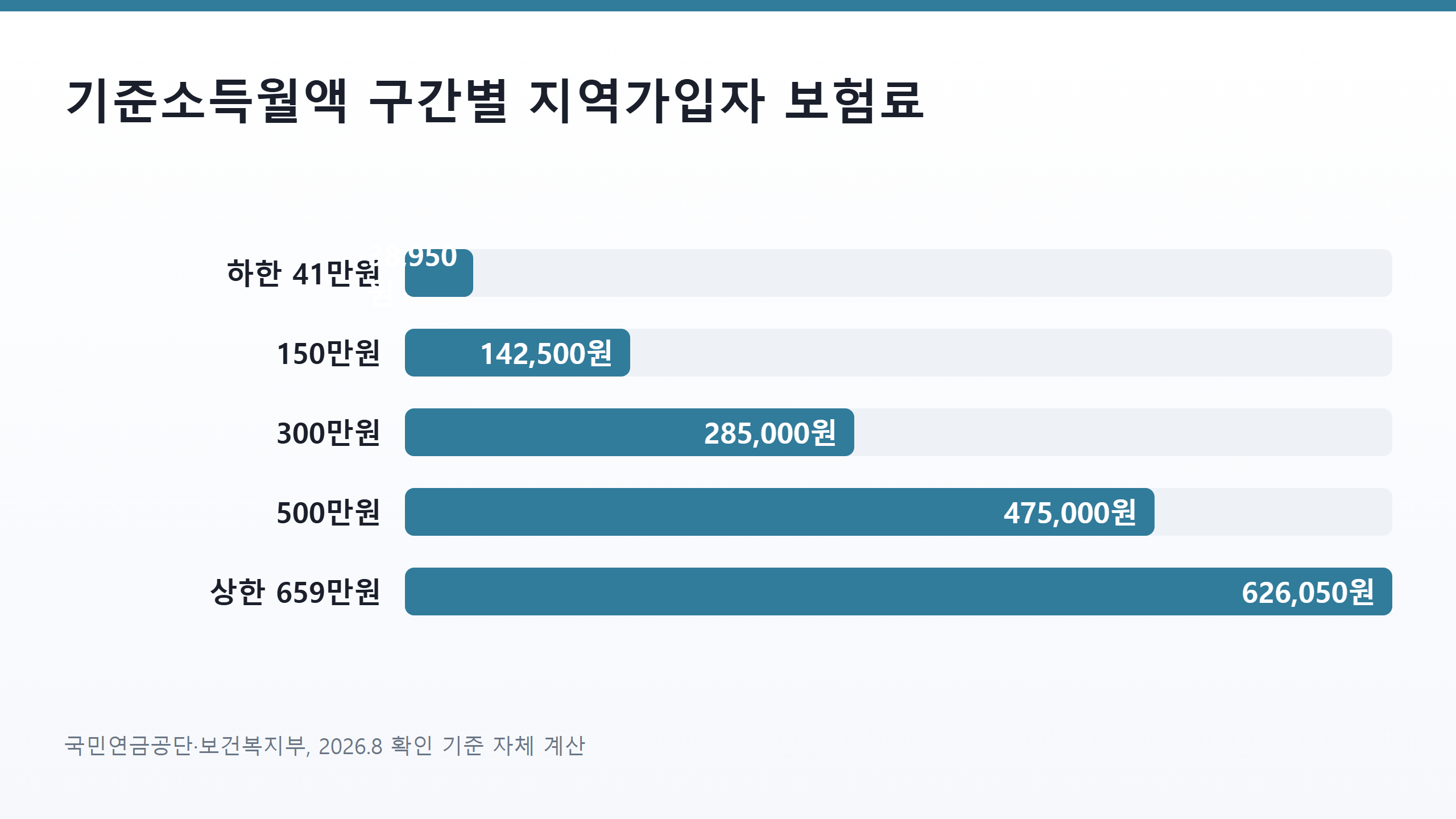 기준소득월액 41만원부터 659만원까지 구간별 지역가입자 국민연금 보험료 막대그래프