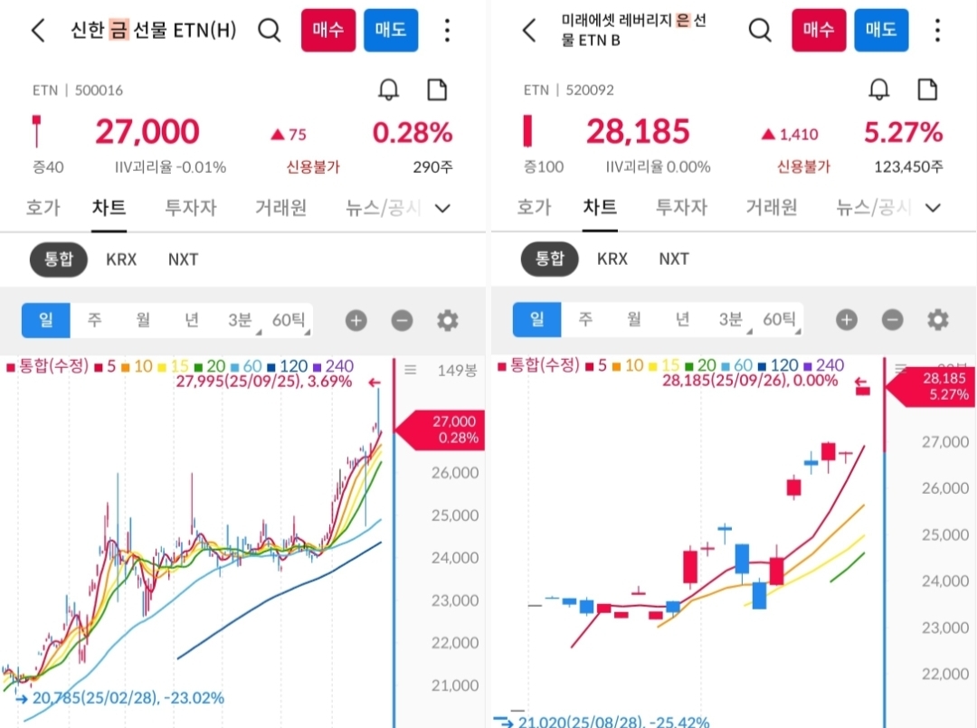etn 금은 차트 사진 출처 : 삼성증권 Photo Credit : Samsung Securities