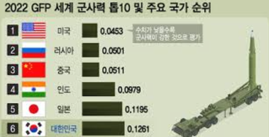 한국의 발전한 군사력