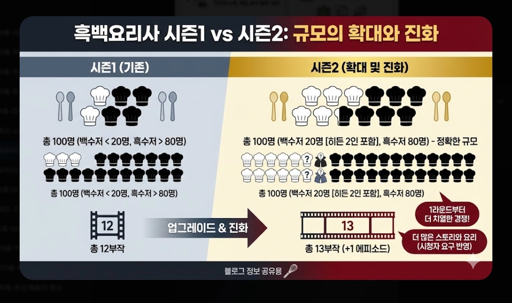흑백요리사2 출연진 명단 완벽정리!