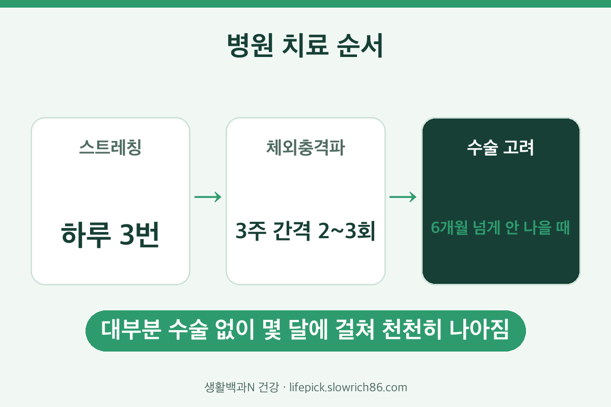 족저근막염 증상 병원 치료 순서