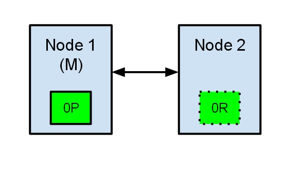 Elastic Search Split Brain Problem