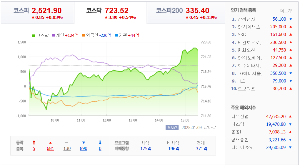 국내 지수 차트 /네이버자료