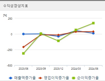 바이오다인 주가 성장성