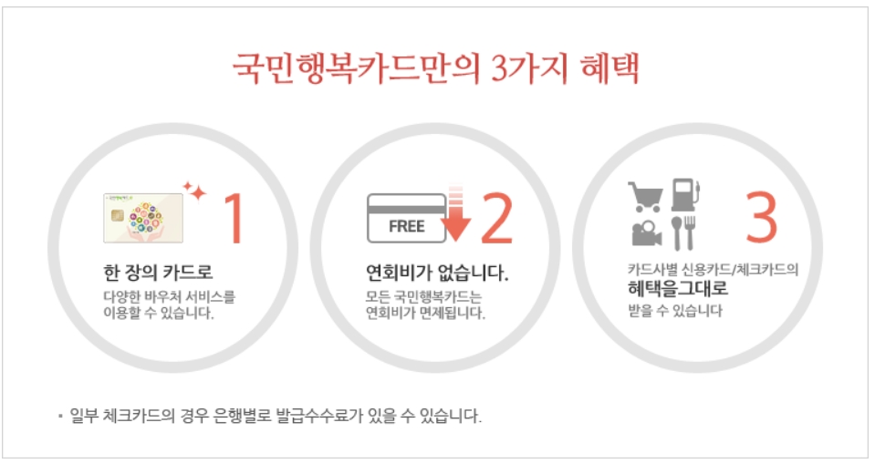 국민행복카드 카드사별 혜택