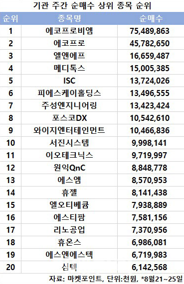 코스닥 주간 기관 순매수
