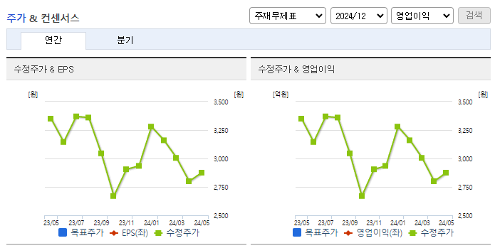 드림어스컴퍼니_컨센서스