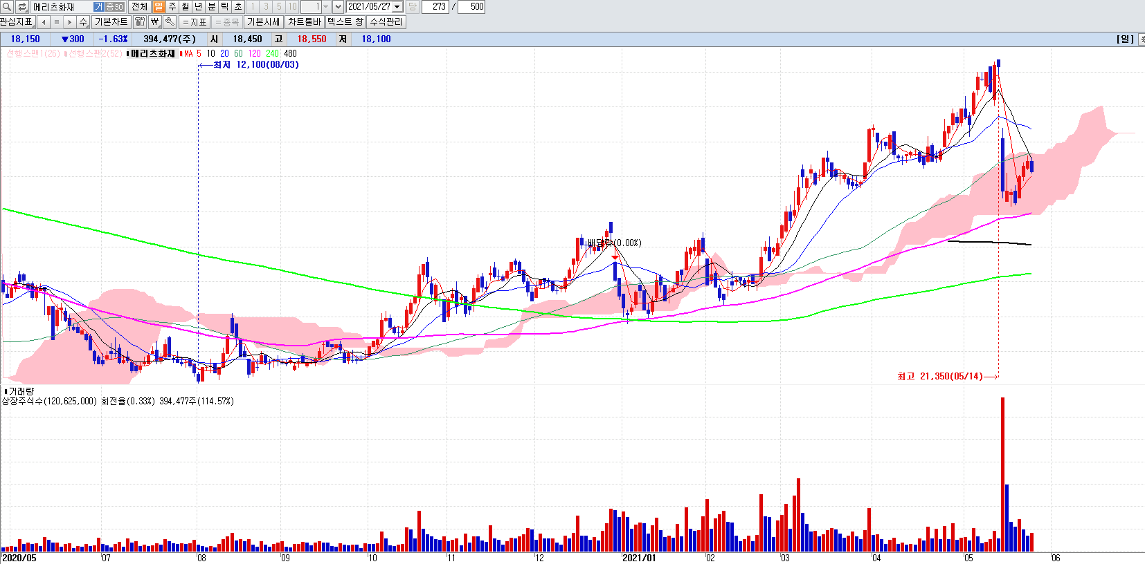 보험관련주메리츠화재일봉차트