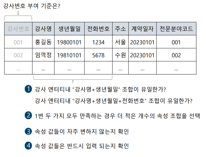 식별자 특징