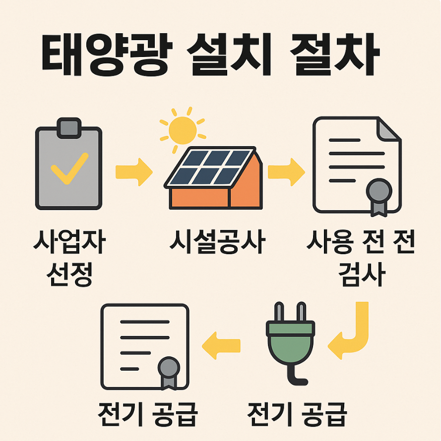 설치 절차 요약 다이어그램