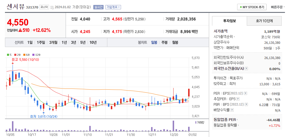 센서뷰 일봉차트