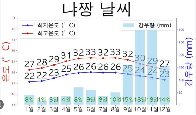 나트랑 날씨