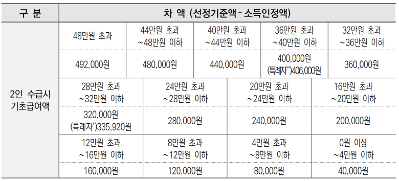 차상위계층, 차상위초과자 감액 적용