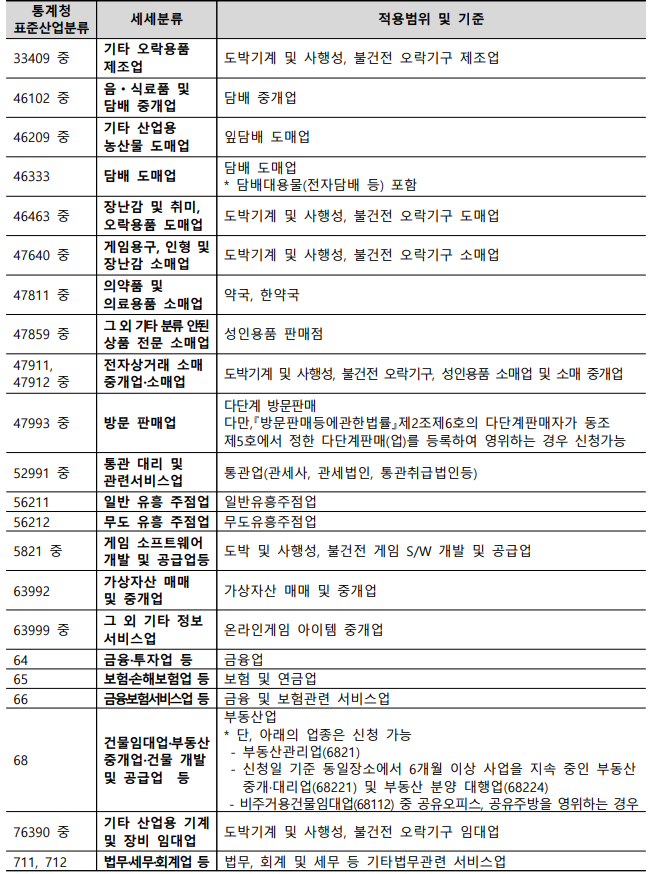 소상공인 정책자금 융자제외 대상 업종1