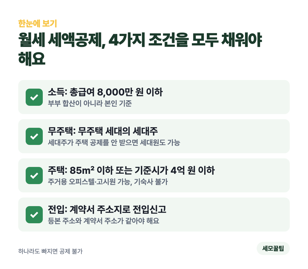 소득&middot;무주택&middot;주택 크기&middot;전입신고 4가지 조건을 체크 표시로 정리한 그림
