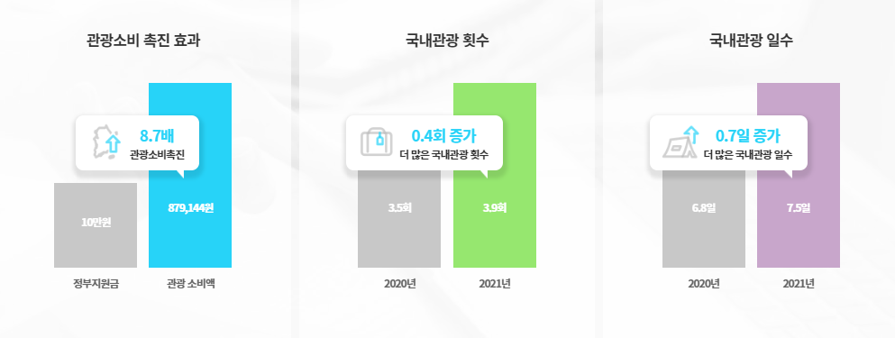 정부 휴가비 지원