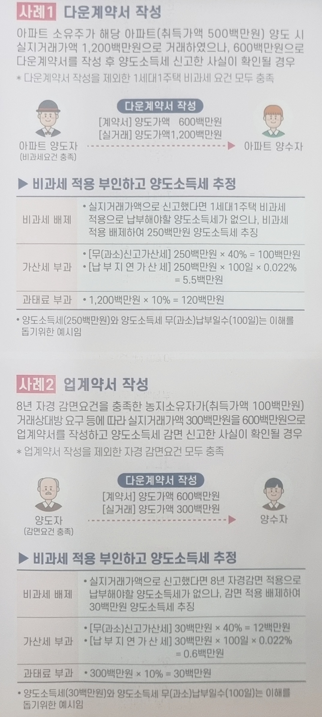 다운계약서&업계약서 작성 사례