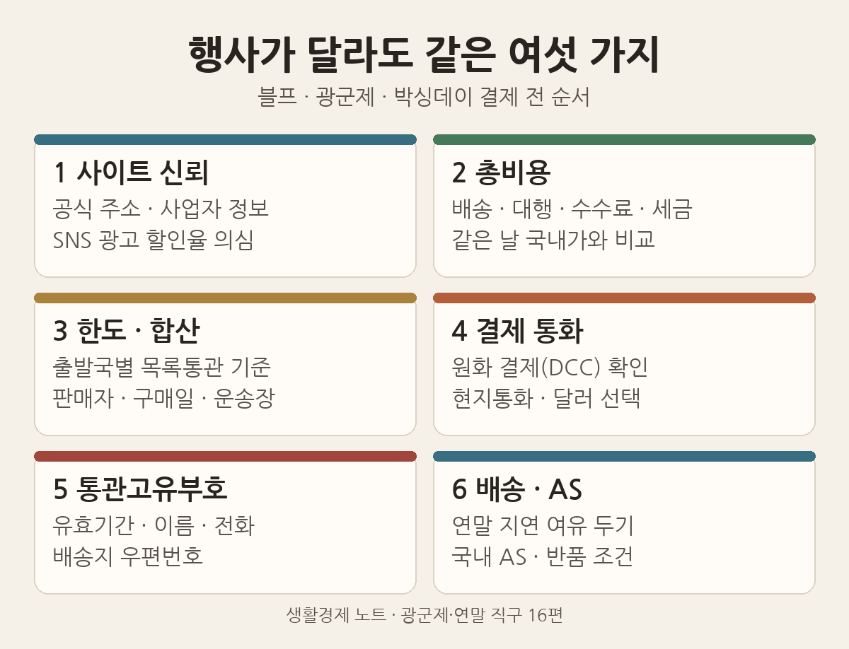 블랙프라이데이&middot;광군제&middot;박싱데이에 공통으로 쓰는 결제 전 여섯 가지: 사이트 신뢰, 총비용, 한도와 합산, 결제 통화, 개인통관고유부호, 배송과 AS
