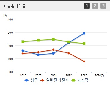 성우 주가 매출총이익률