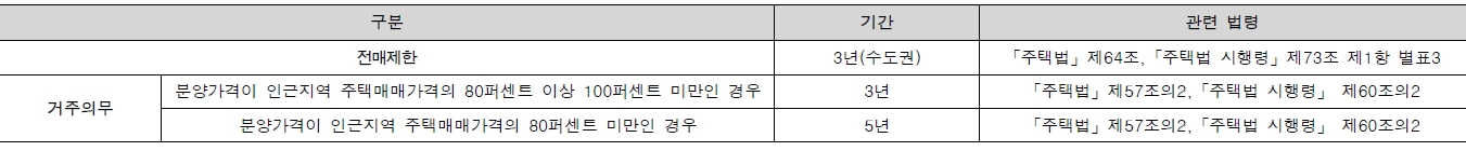 수방사사전청약-6