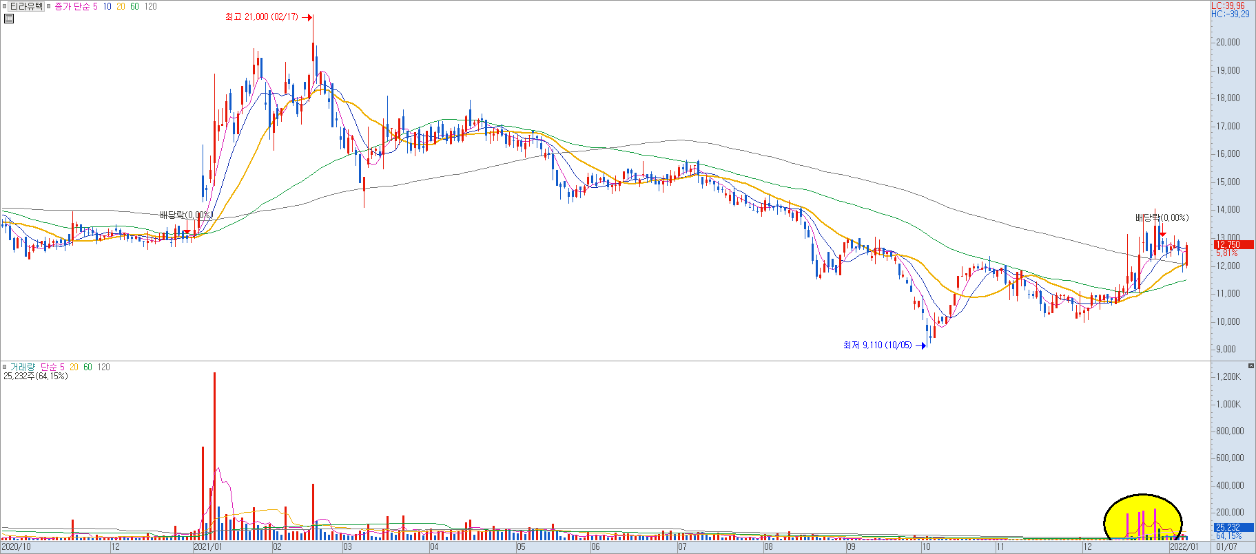 역배열 돌파 차트 2)