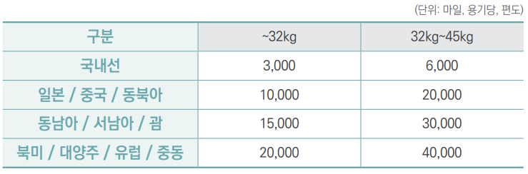대한항공 마일리지 국내선&#44; 국제선 보너스&#44; 수화물&#44; 반려동물 공제표 및 사용 방법
