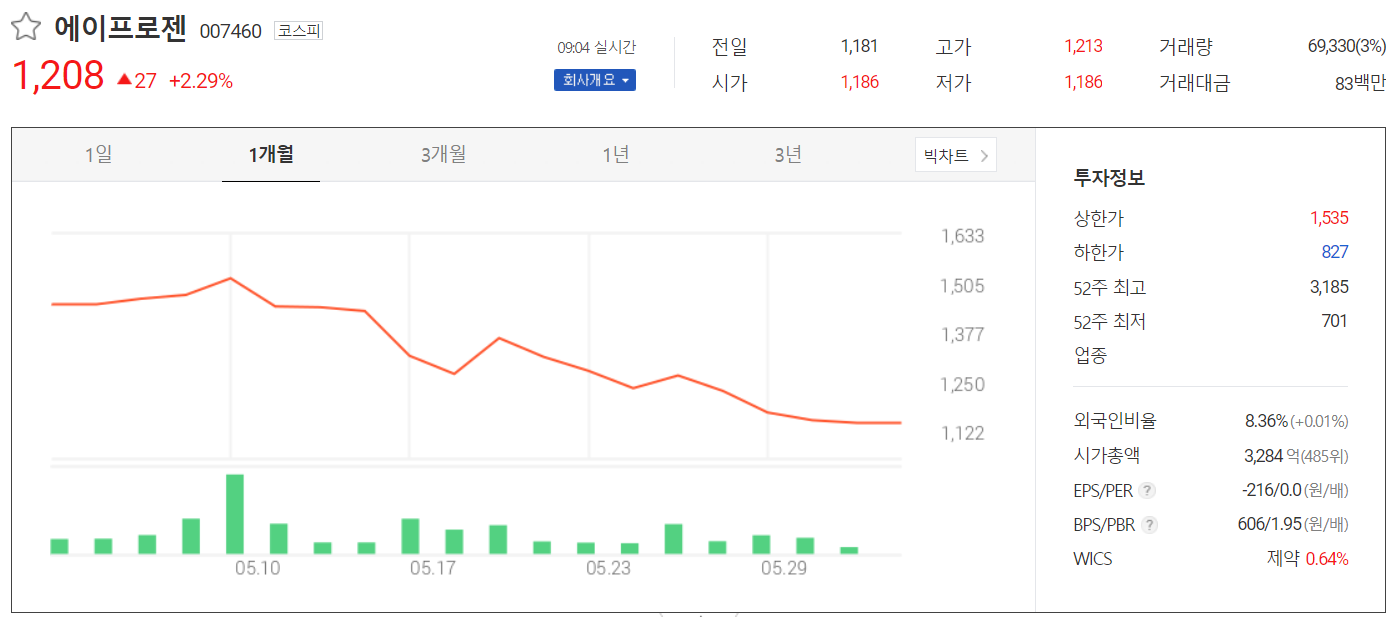 에이프로젠-주가-월봉