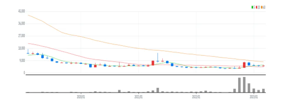 STX 월봉