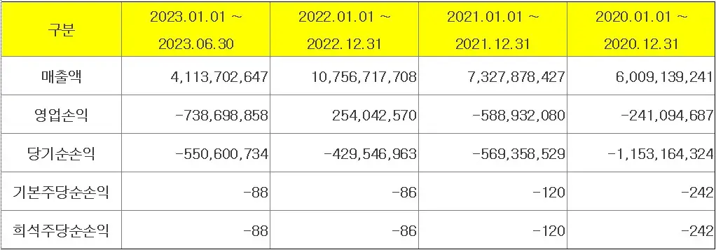 아이엠티 공모주 매출실적