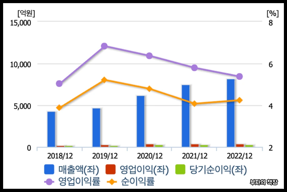 테무, 알리 중국직구 관련주, 대장주, 테마주,유통결제주_NHN KCP_매출액, 영업이익, 당기순이익, 영업이익률, 순이익률