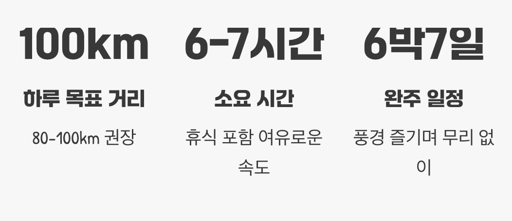 초보자를 위한 마법의 숫자, '하루 100km'