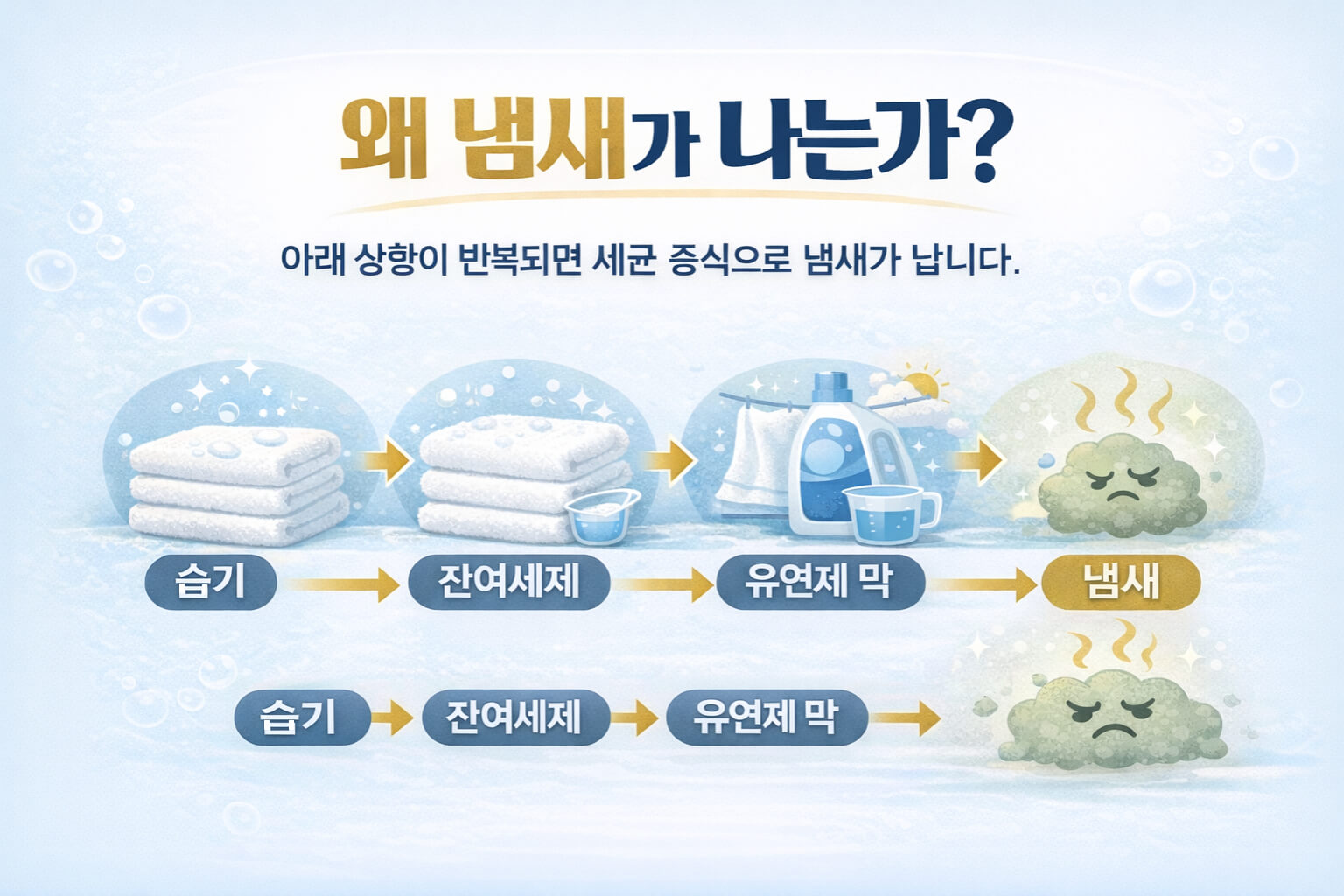 습기와 잔여세제, 유연제 막이 냄새로 이어지는 원인 흐름도