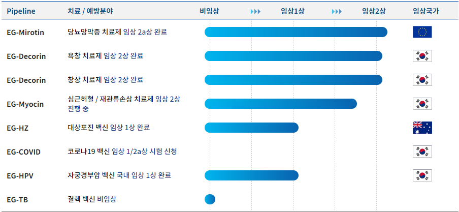아이진 파이프라인