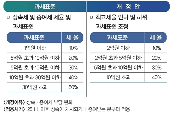 2025 상속세 가이드: 면제한도&middot;세율&middot;신고기한까지 꼭 알아야 할 핵심 정리
