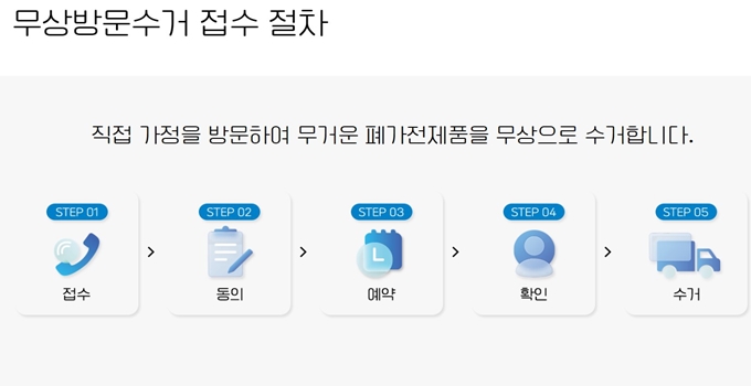 목포 폐가전 무상 방문수거 업체 이용절차