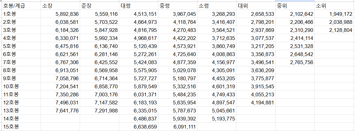 2025 장교 군인 봉급표