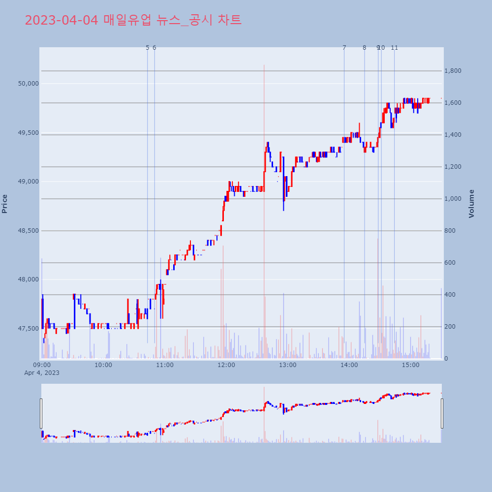 매일유업_뉴스공시차트