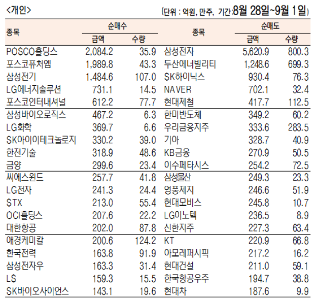 코스피 개인순매수/순매도
