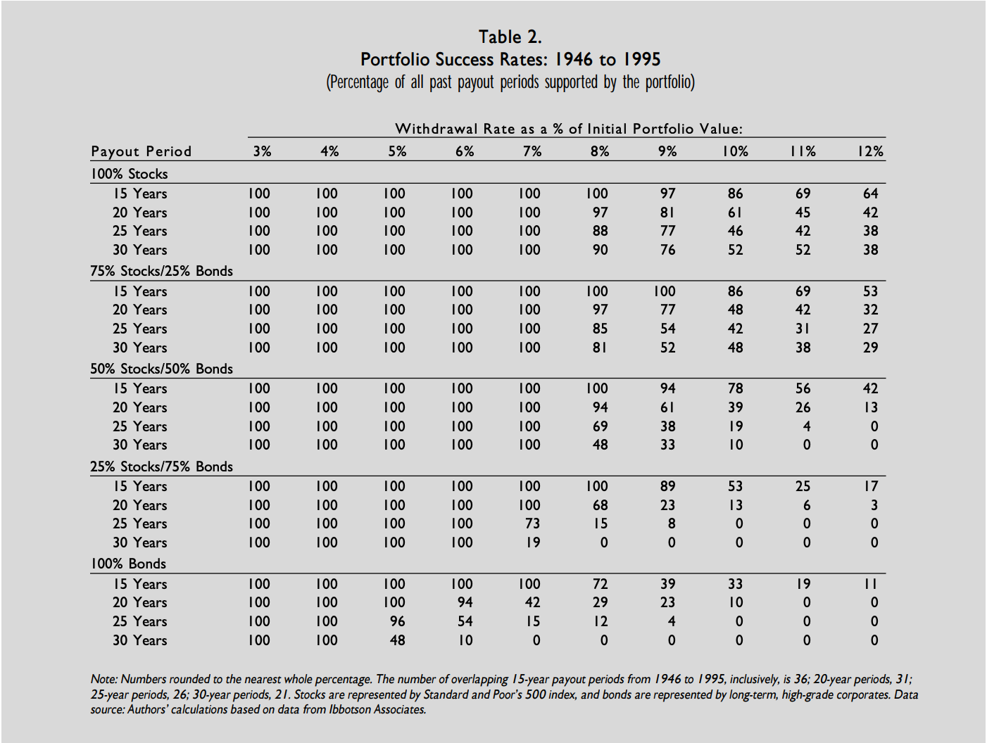 withdrawal rate 별 자산 비율