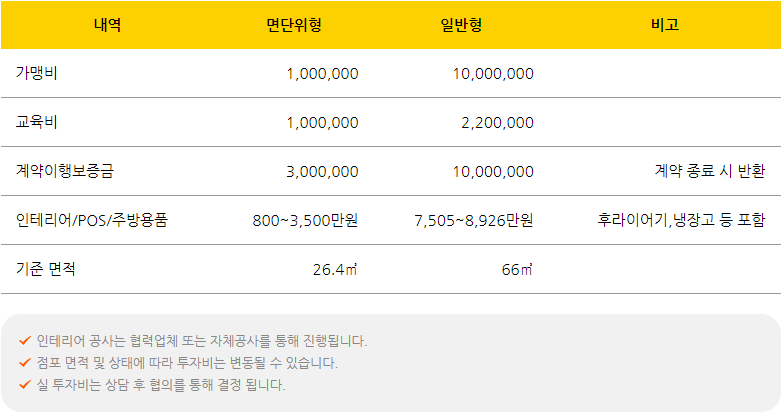 BHC 프렌차이즈 치킨 창업 및 가맹점 면단위형 / 일반형 개설비용 (표준)