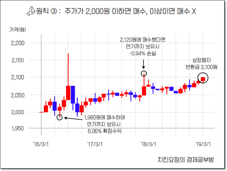 SPAC의 매매 요령:2,000원 이하 매수