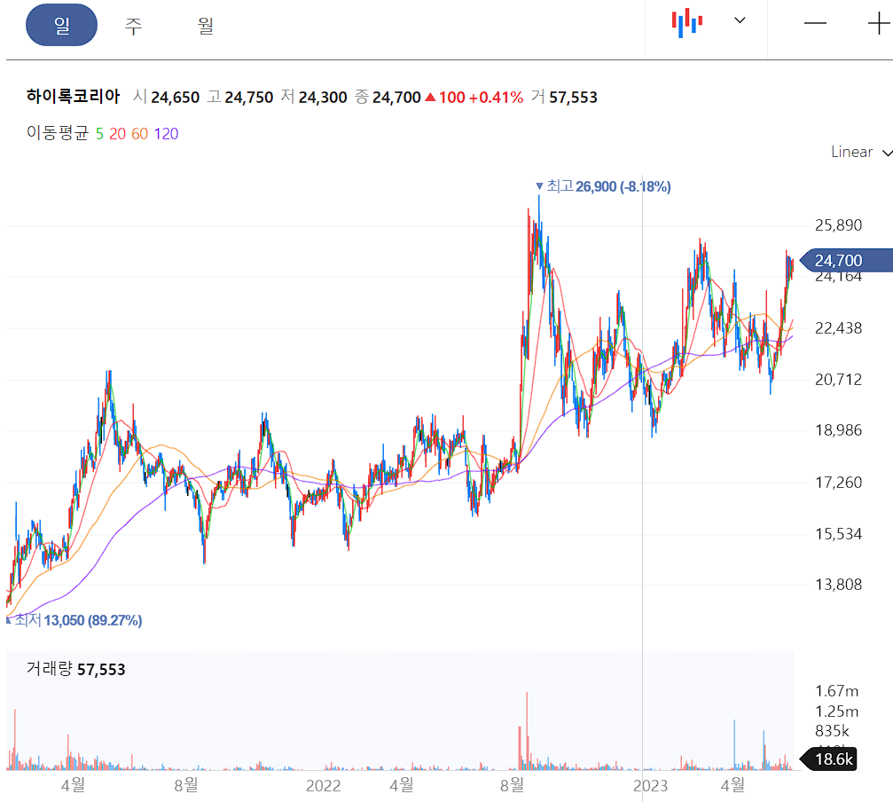 하이록코리아 일봉차트