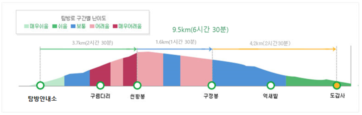 월출산 등산코스