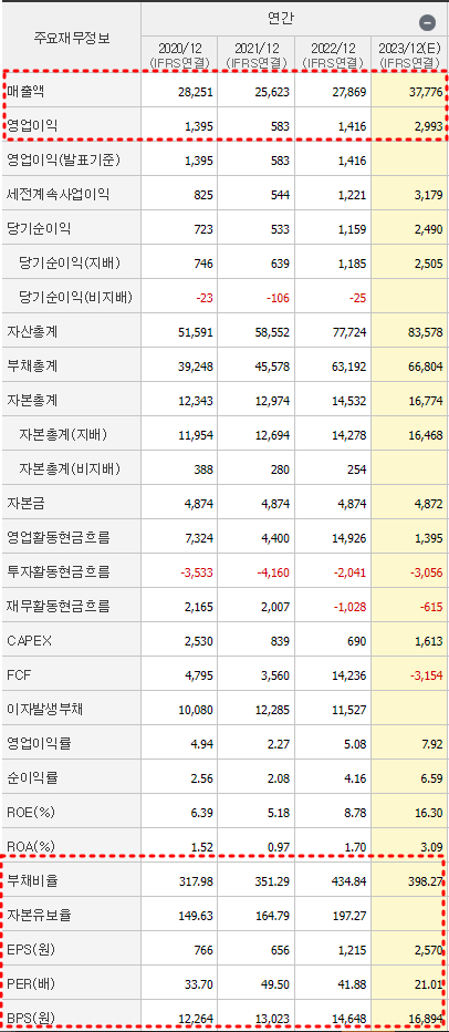 한국항공우주 재무제표